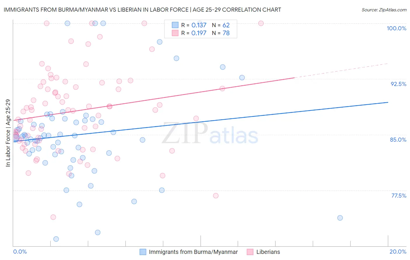 Immigrants from Burma/Myanmar vs Liberian In Labor Force | Age 25-29