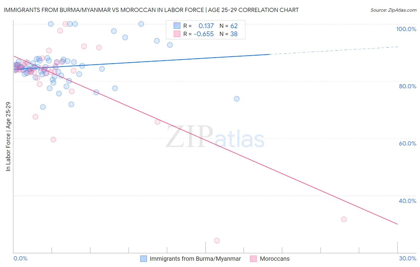 Immigrants from Burma/Myanmar vs Moroccan In Labor Force | Age 25-29