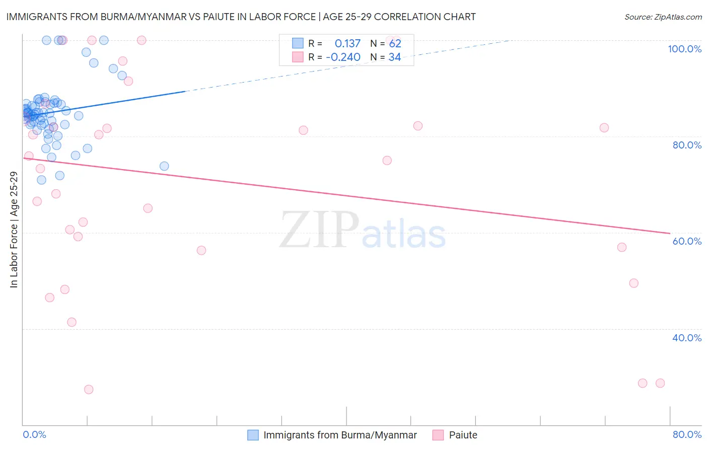 Immigrants from Burma/Myanmar vs Paiute In Labor Force | Age 25-29