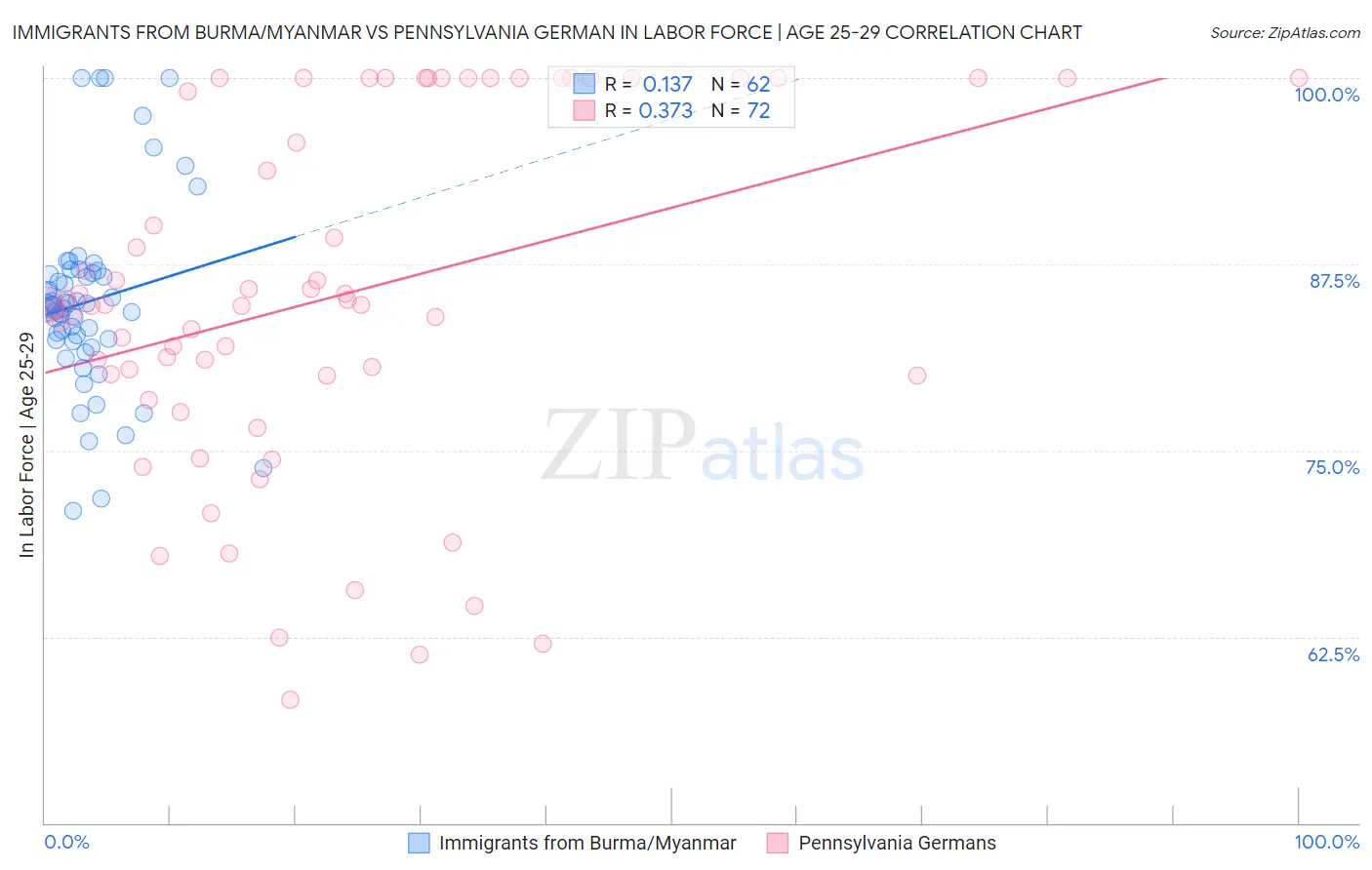 Immigrants from Burma/Myanmar vs Pennsylvania German In Labor Force | Age 25-29