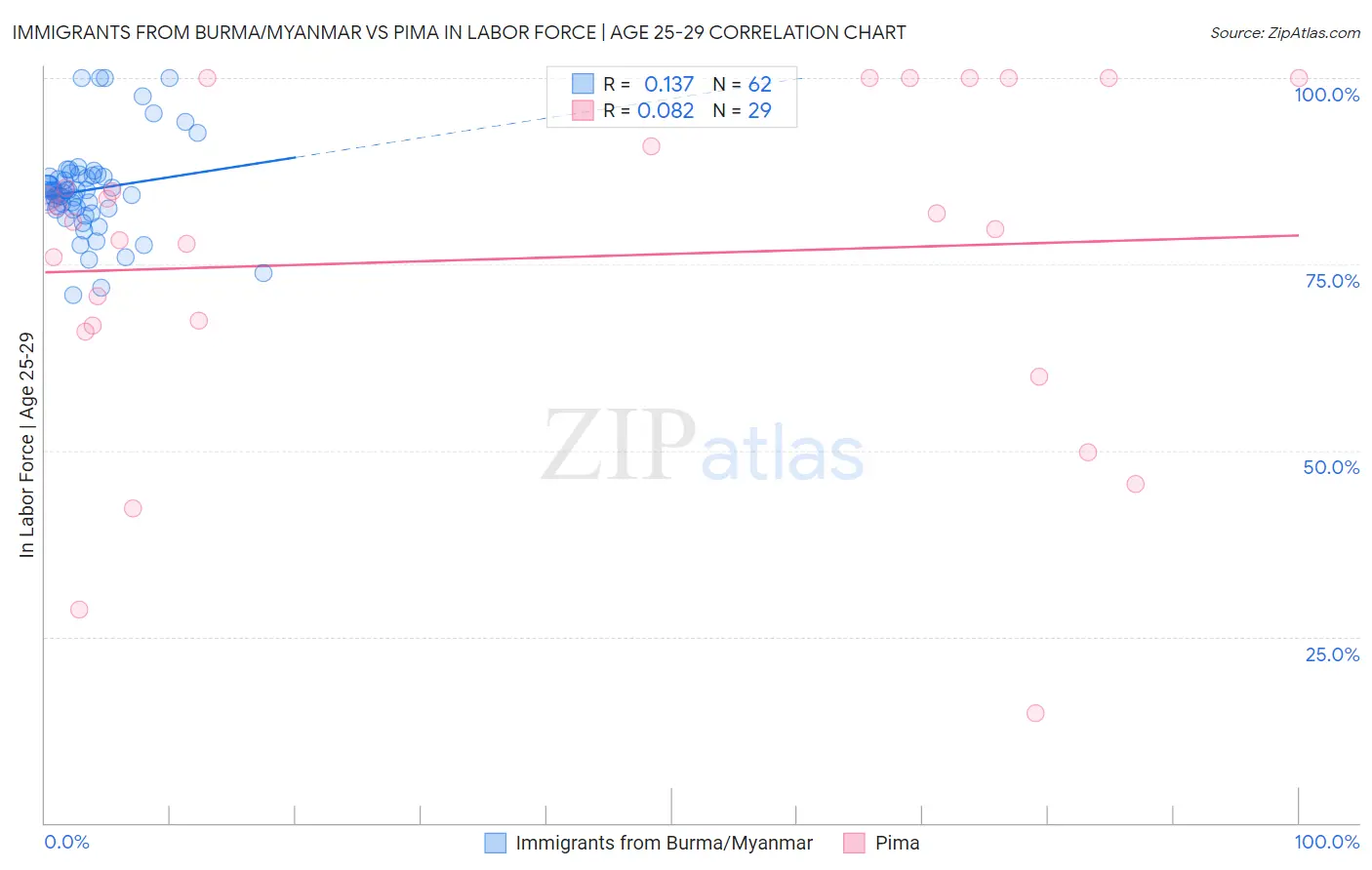 Immigrants from Burma/Myanmar vs Pima In Labor Force | Age 25-29