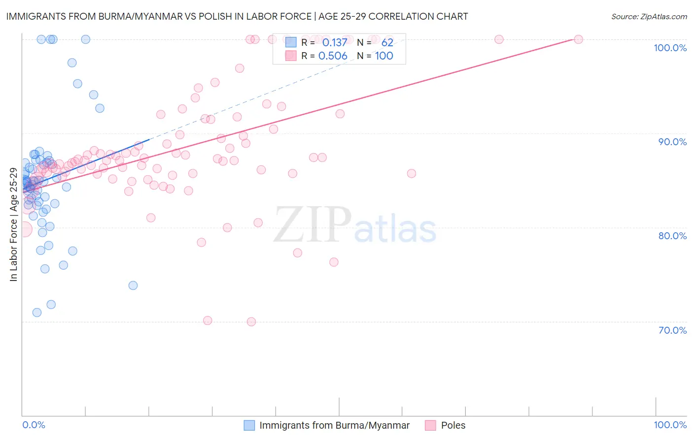 Immigrants from Burma/Myanmar vs Polish In Labor Force | Age 25-29