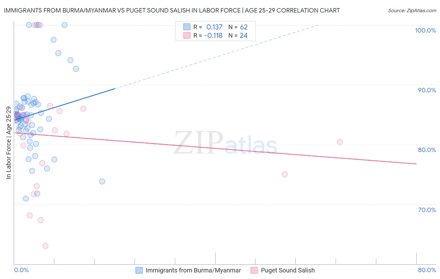 Immigrants from Burma/Myanmar vs Puget Sound Salish In Labor Force | Age 25-29