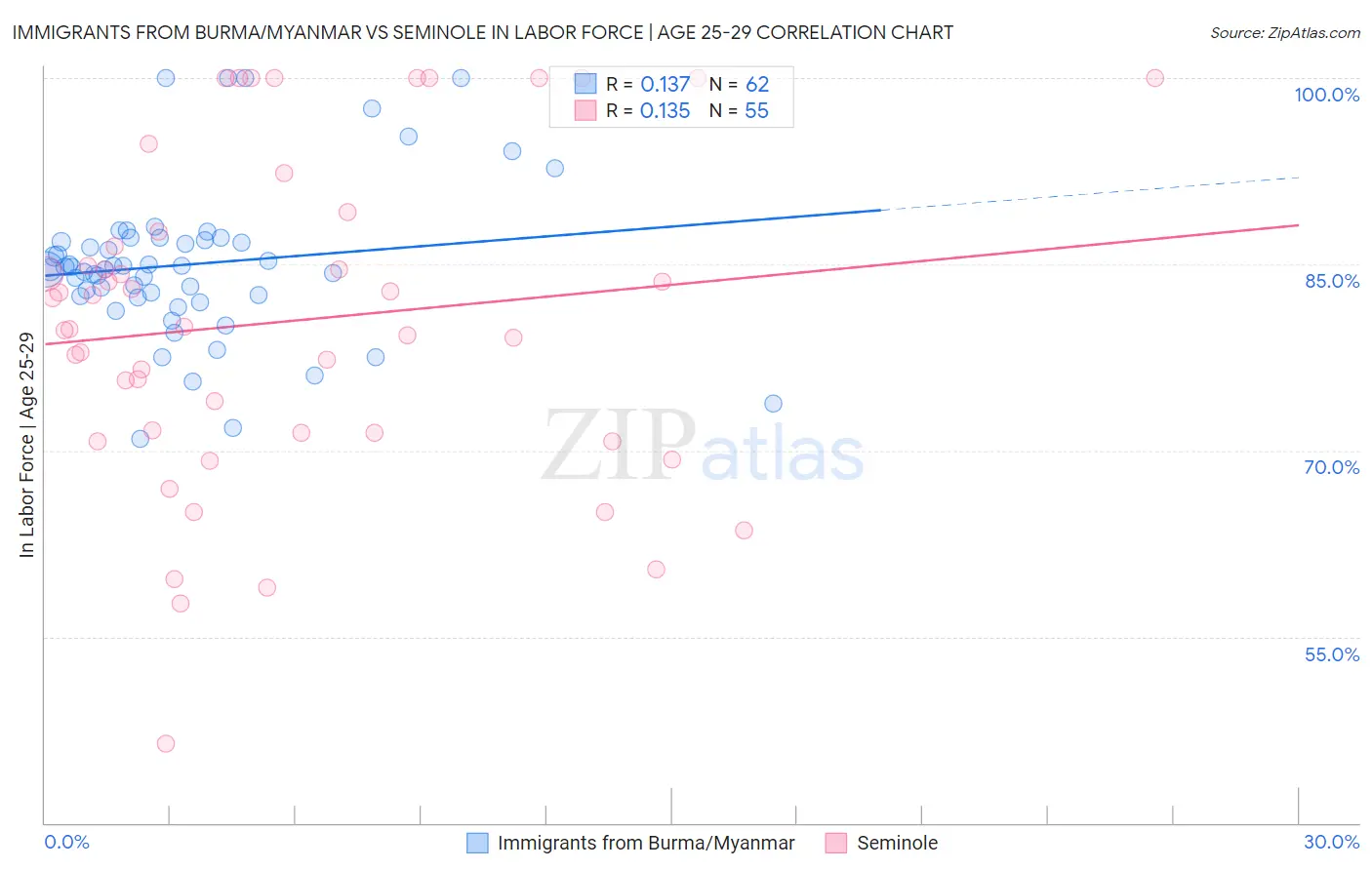 Immigrants from Burma/Myanmar vs Seminole In Labor Force | Age 25-29