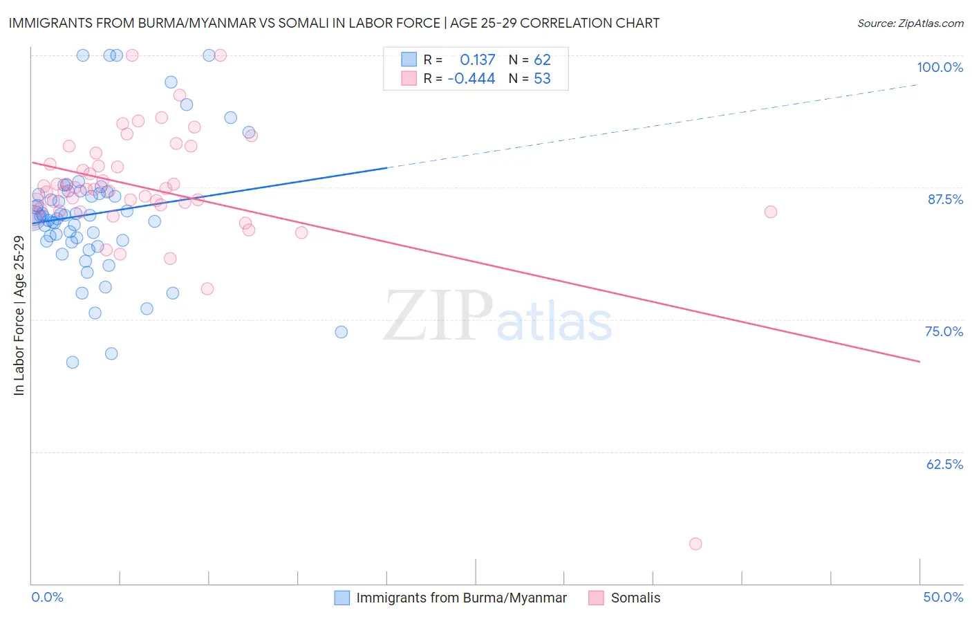 Immigrants from Burma/Myanmar vs Somali In Labor Force | Age 25-29