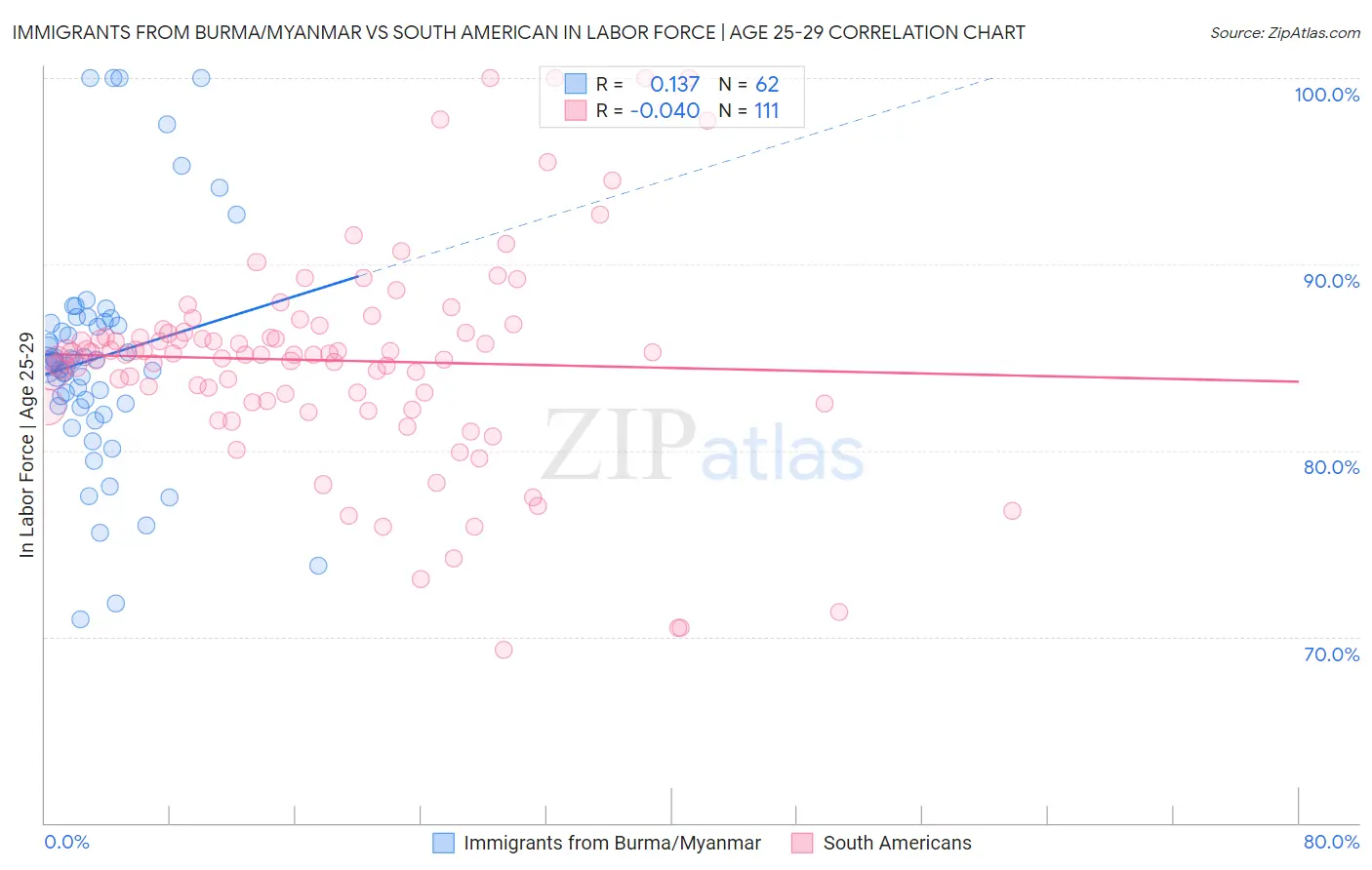 Immigrants from Burma/Myanmar vs South American In Labor Force | Age 25-29