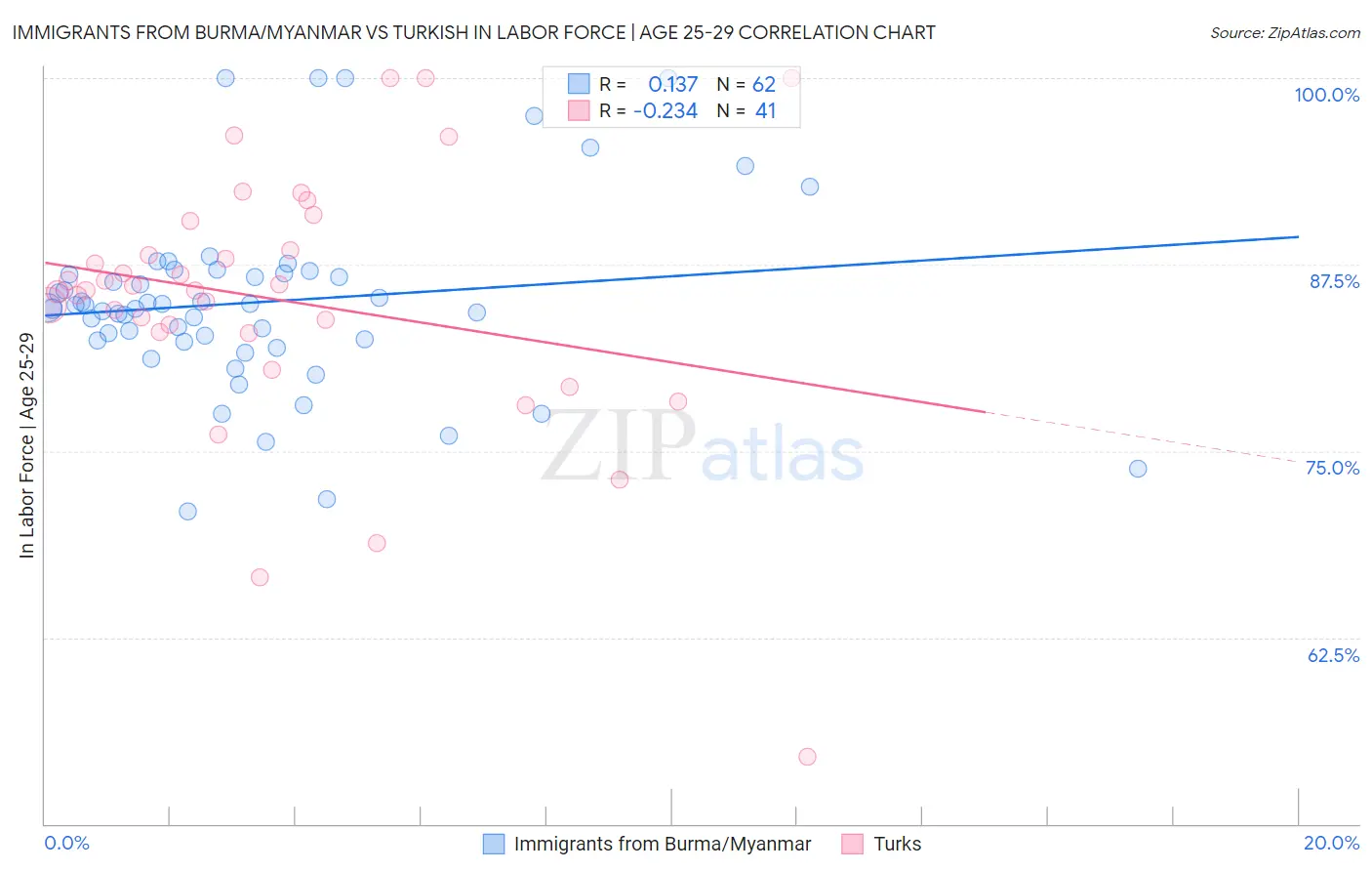 Immigrants from Burma/Myanmar vs Turkish In Labor Force | Age 25-29