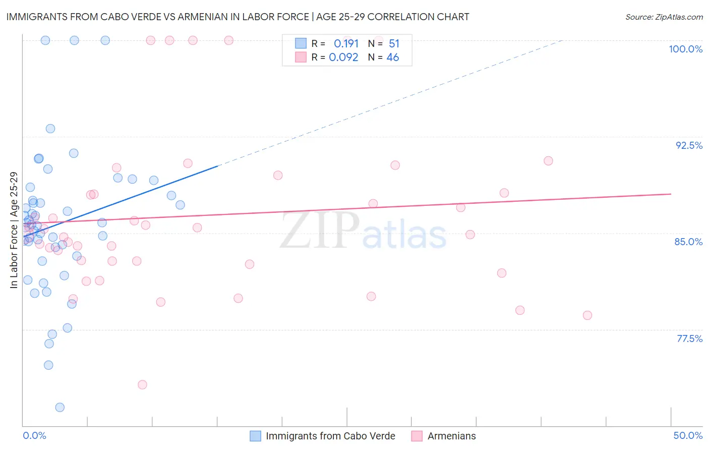 Immigrants from Cabo Verde vs Armenian In Labor Force | Age 25-29