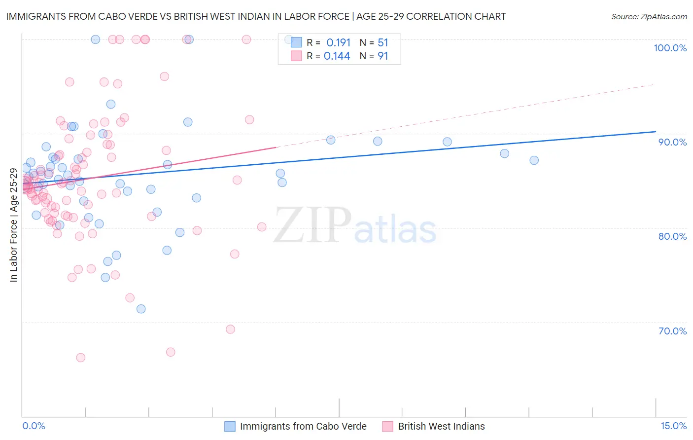 Immigrants from Cabo Verde vs British West Indian In Labor Force | Age 25-29