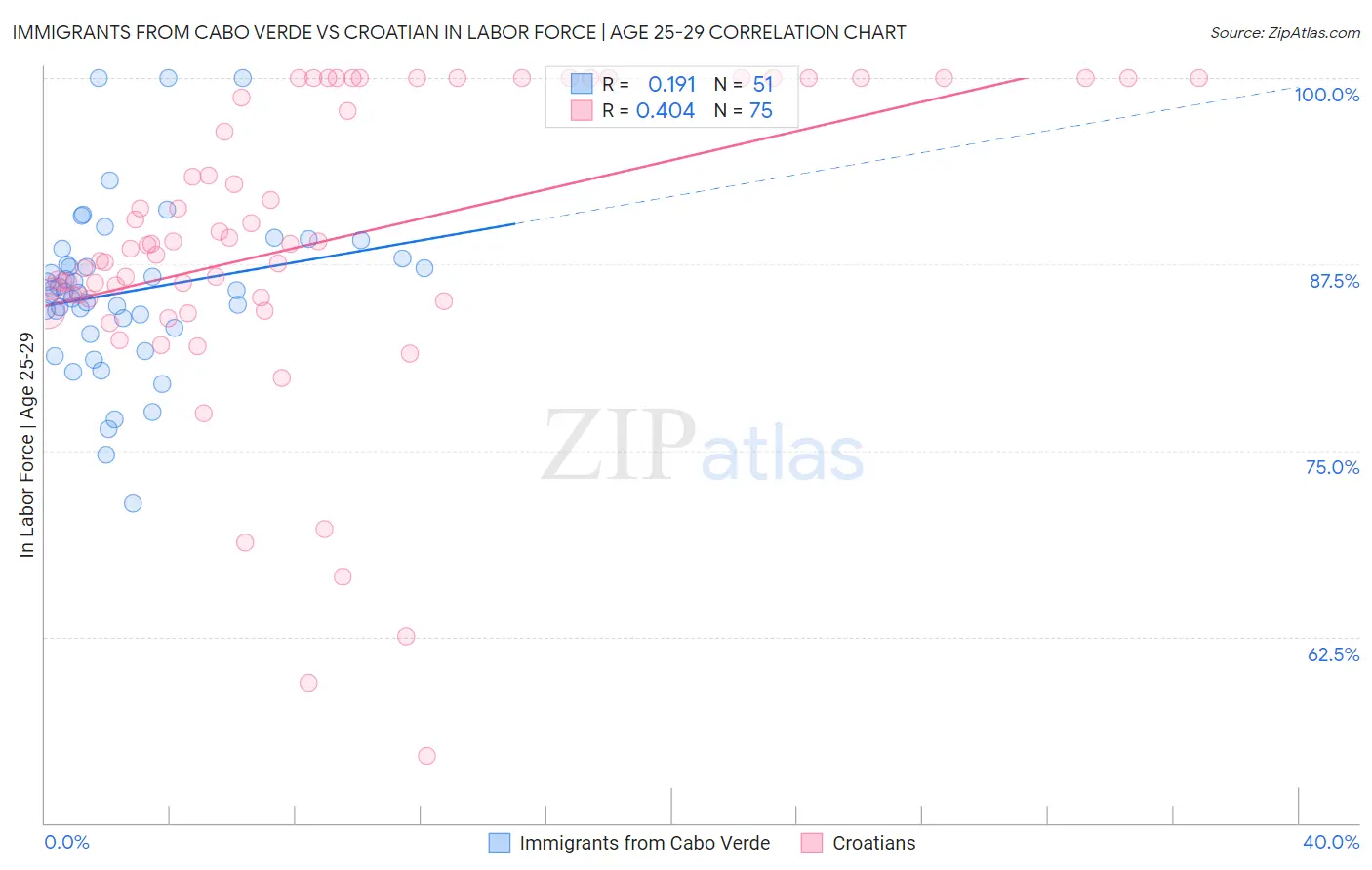 Immigrants from Cabo Verde vs Croatian In Labor Force | Age 25-29