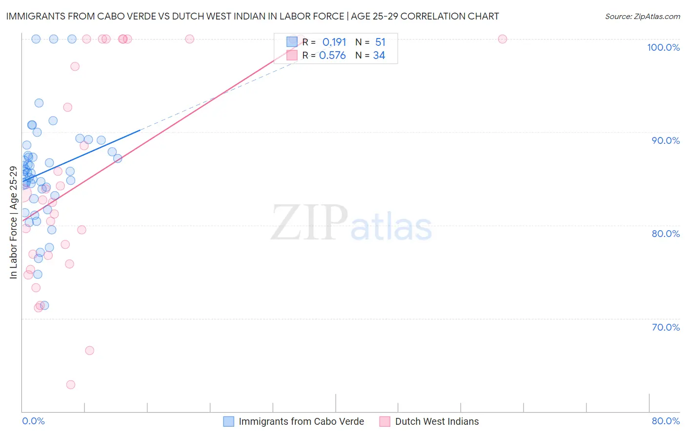 Immigrants from Cabo Verde vs Dutch West Indian In Labor Force | Age 25-29