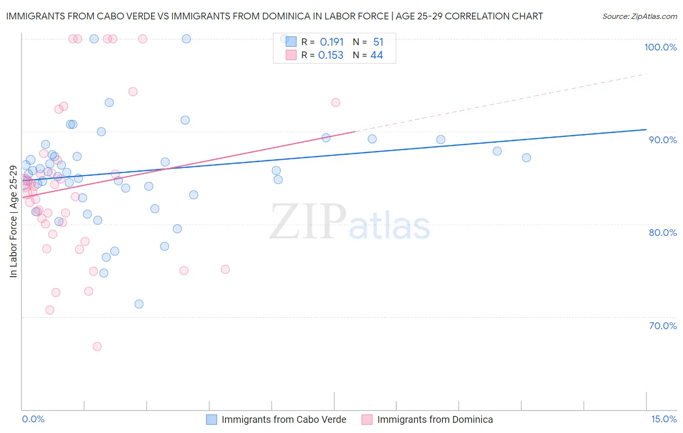 Immigrants from Cabo Verde vs Immigrants from Dominica In Labor Force | Age 25-29