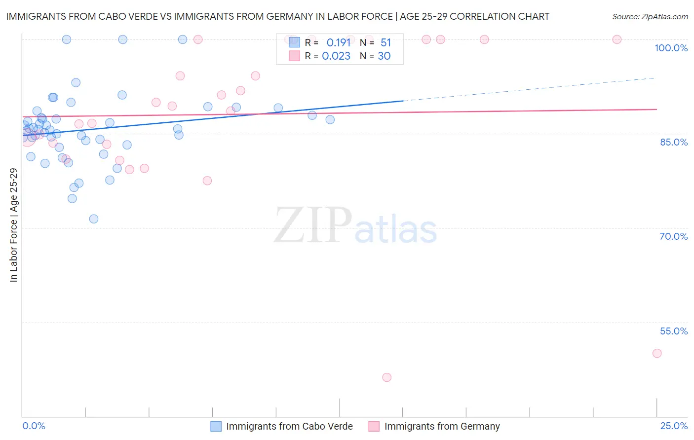 Immigrants from Cabo Verde vs Immigrants from Germany In Labor Force | Age 25-29