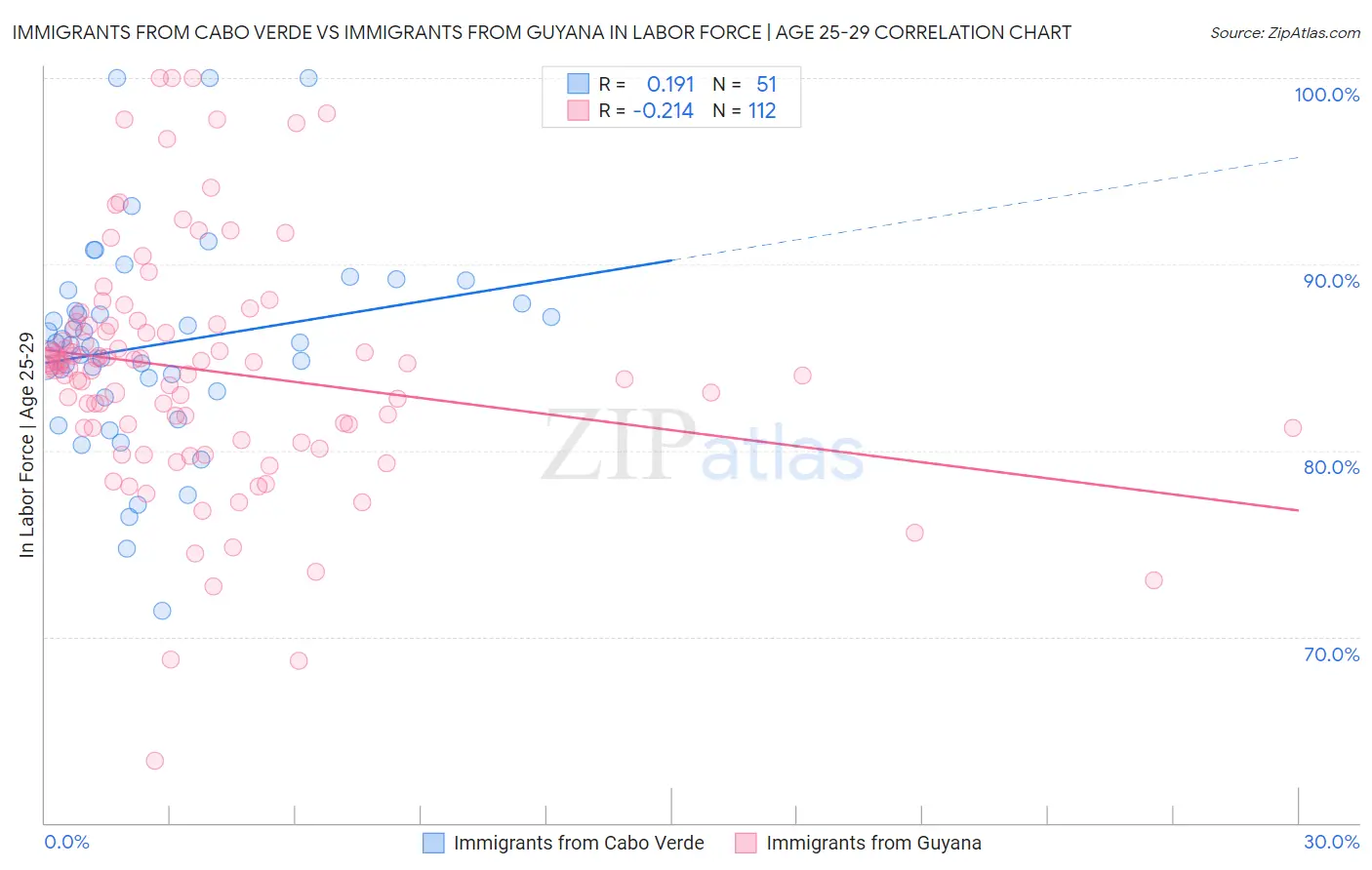 Immigrants from Cabo Verde vs Immigrants from Guyana In Labor Force | Age 25-29