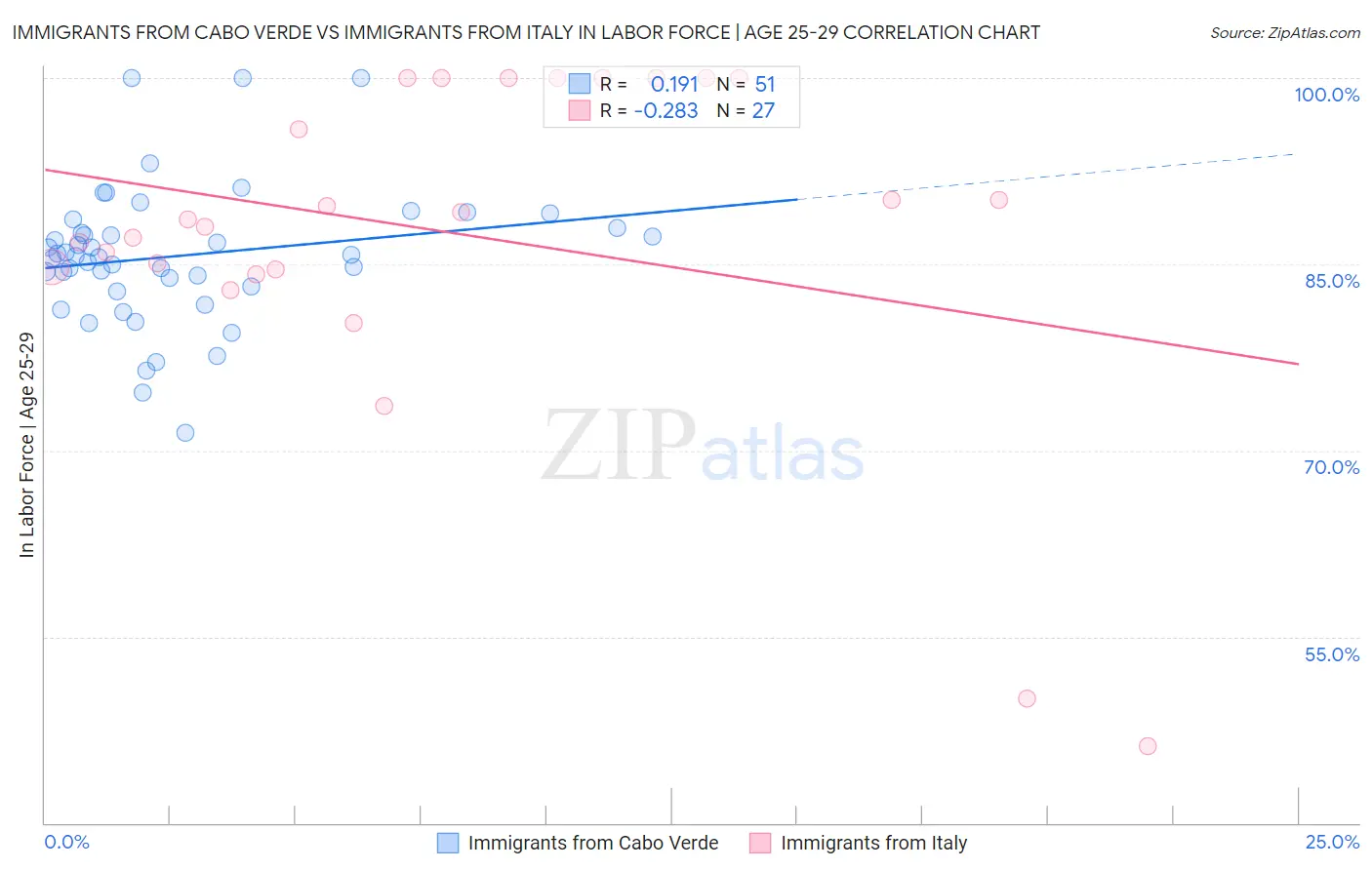 Immigrants from Cabo Verde vs Immigrants from Italy In Labor Force | Age 25-29