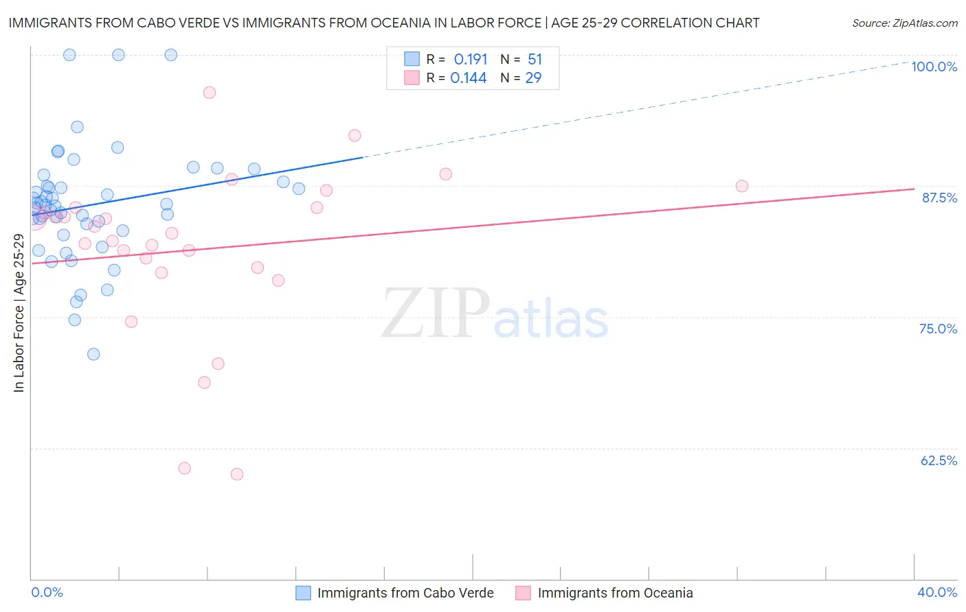 Immigrants from Cabo Verde vs Immigrants from Oceania In Labor Force | Age 25-29