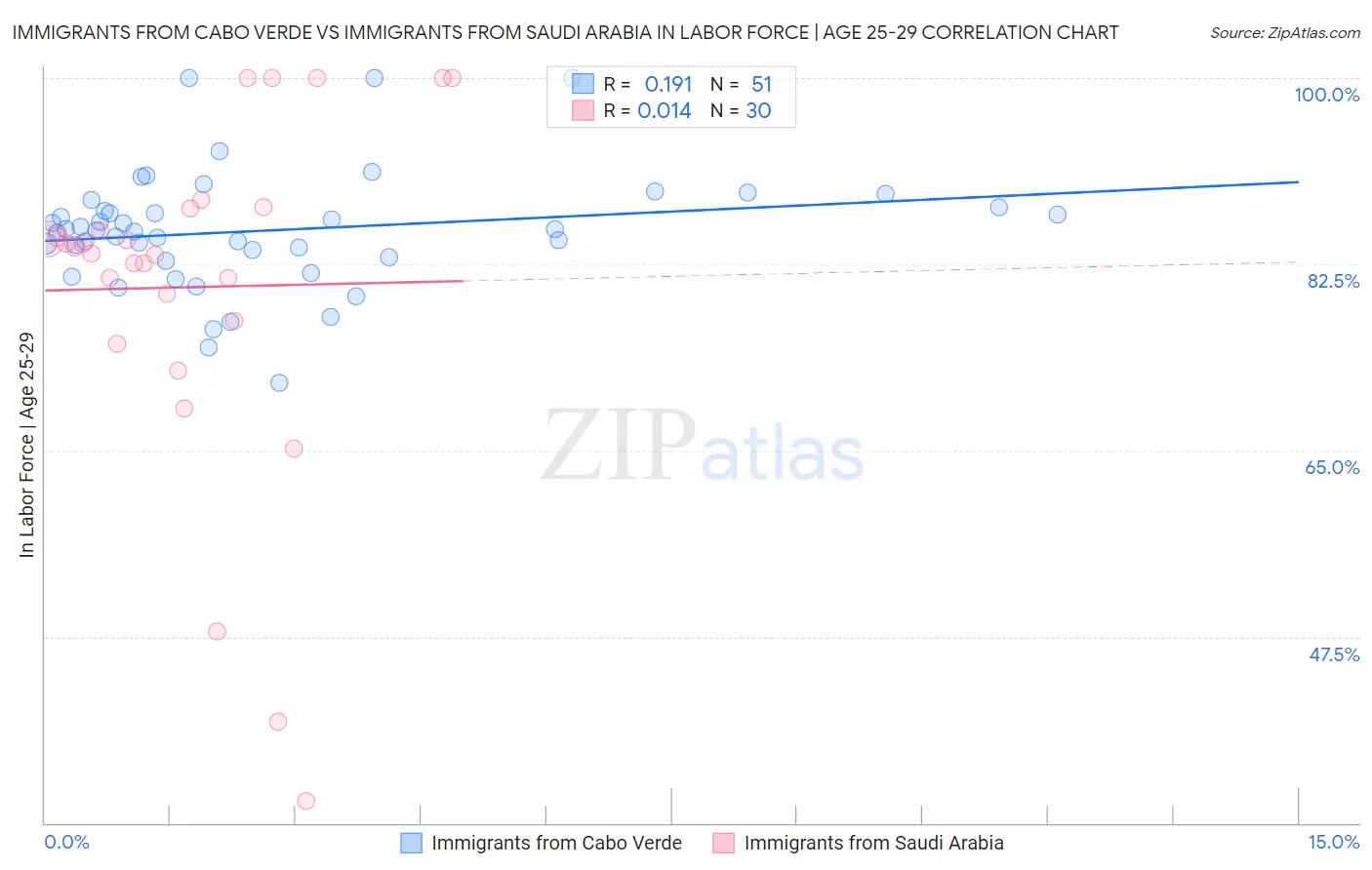 Immigrants from Cabo Verde vs Immigrants from Saudi Arabia In Labor Force | Age 25-29