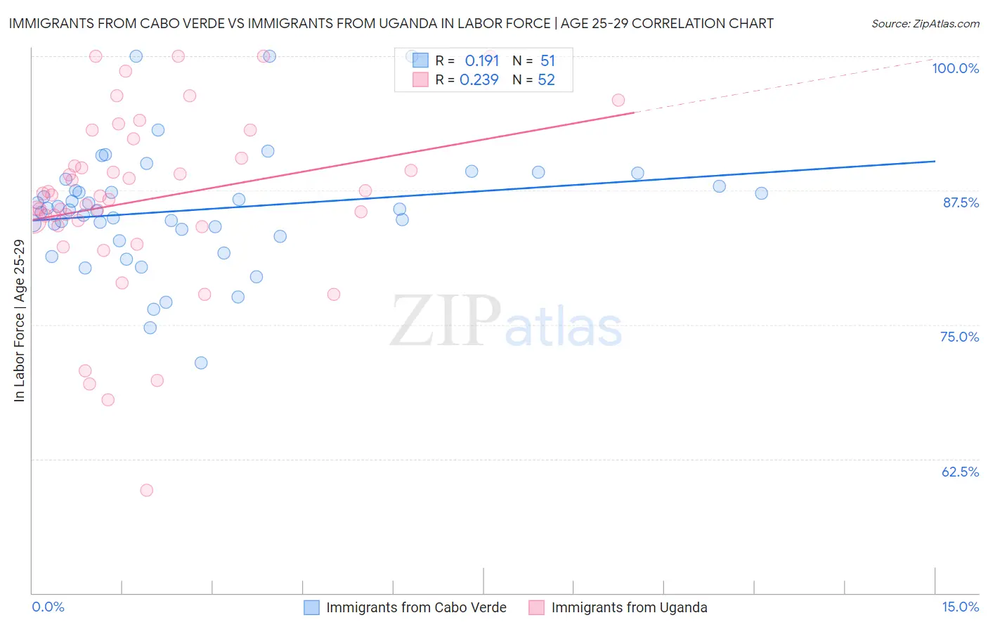 Immigrants from Cabo Verde vs Immigrants from Uganda In Labor Force | Age 25-29