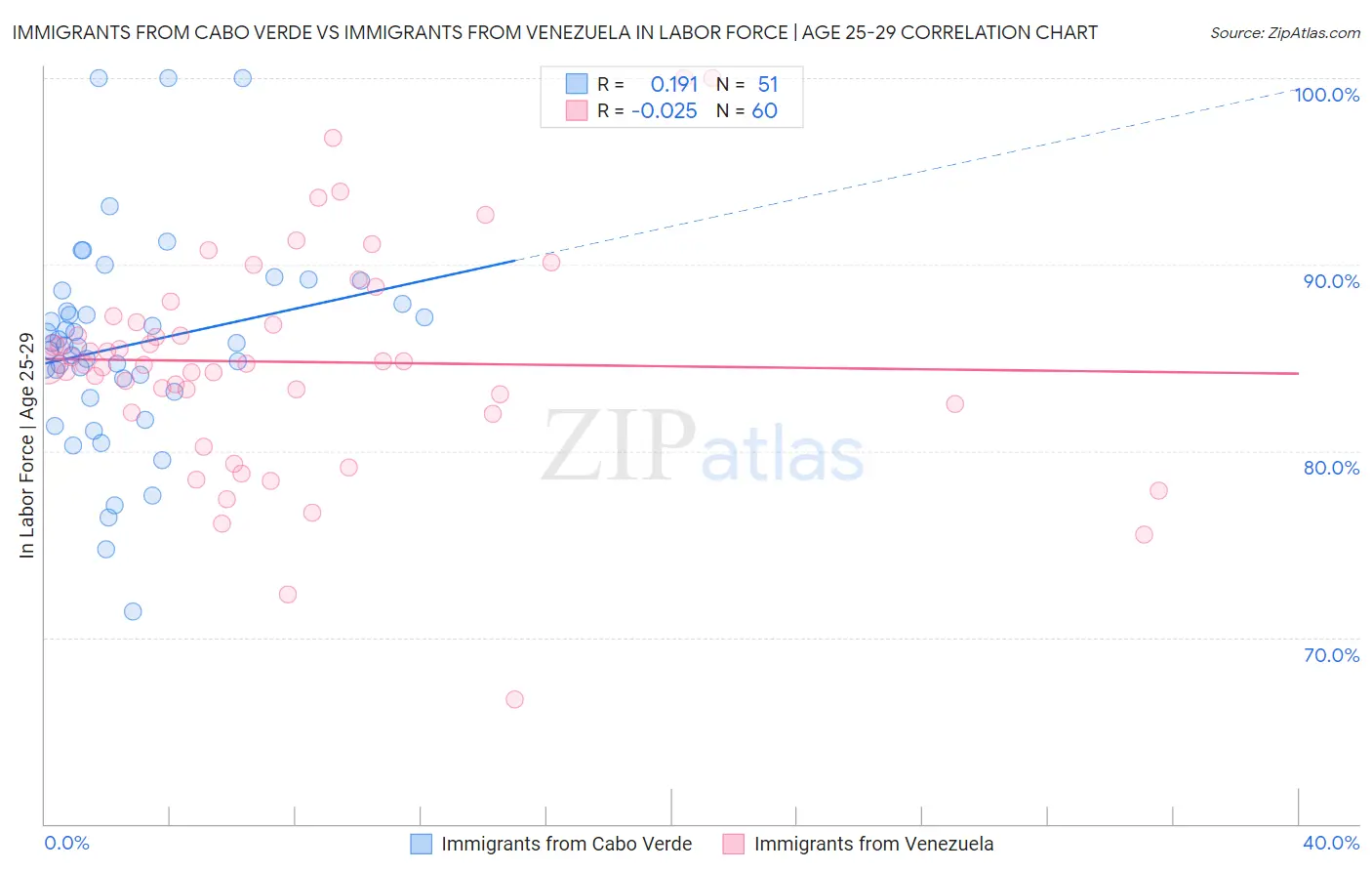 Immigrants from Cabo Verde vs Immigrants from Venezuela In Labor Force | Age 25-29