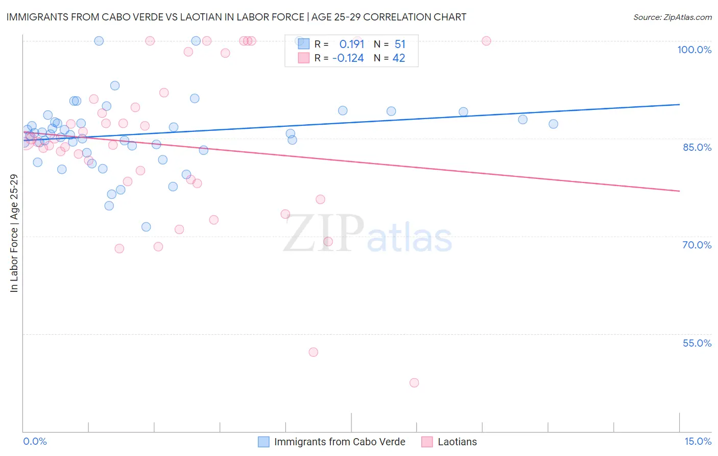 Immigrants from Cabo Verde vs Laotian In Labor Force | Age 25-29