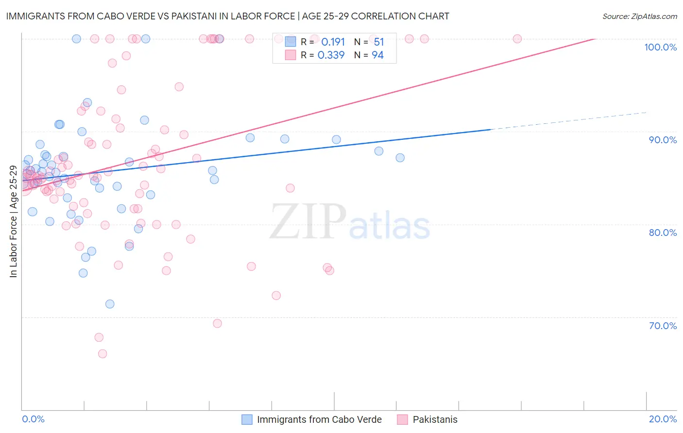 Immigrants from Cabo Verde vs Pakistani In Labor Force | Age 25-29