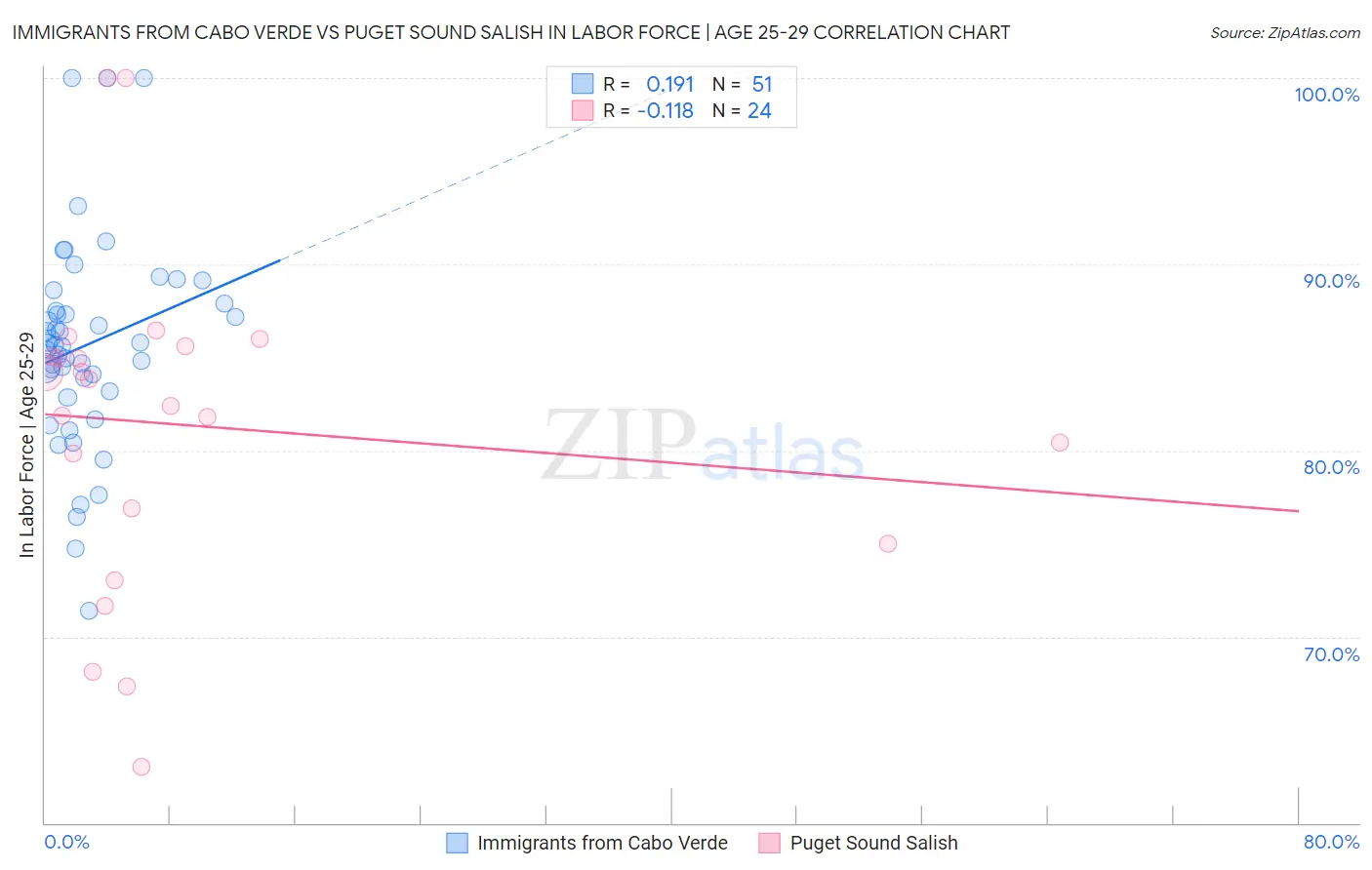 Immigrants from Cabo Verde vs Puget Sound Salish In Labor Force | Age 25-29