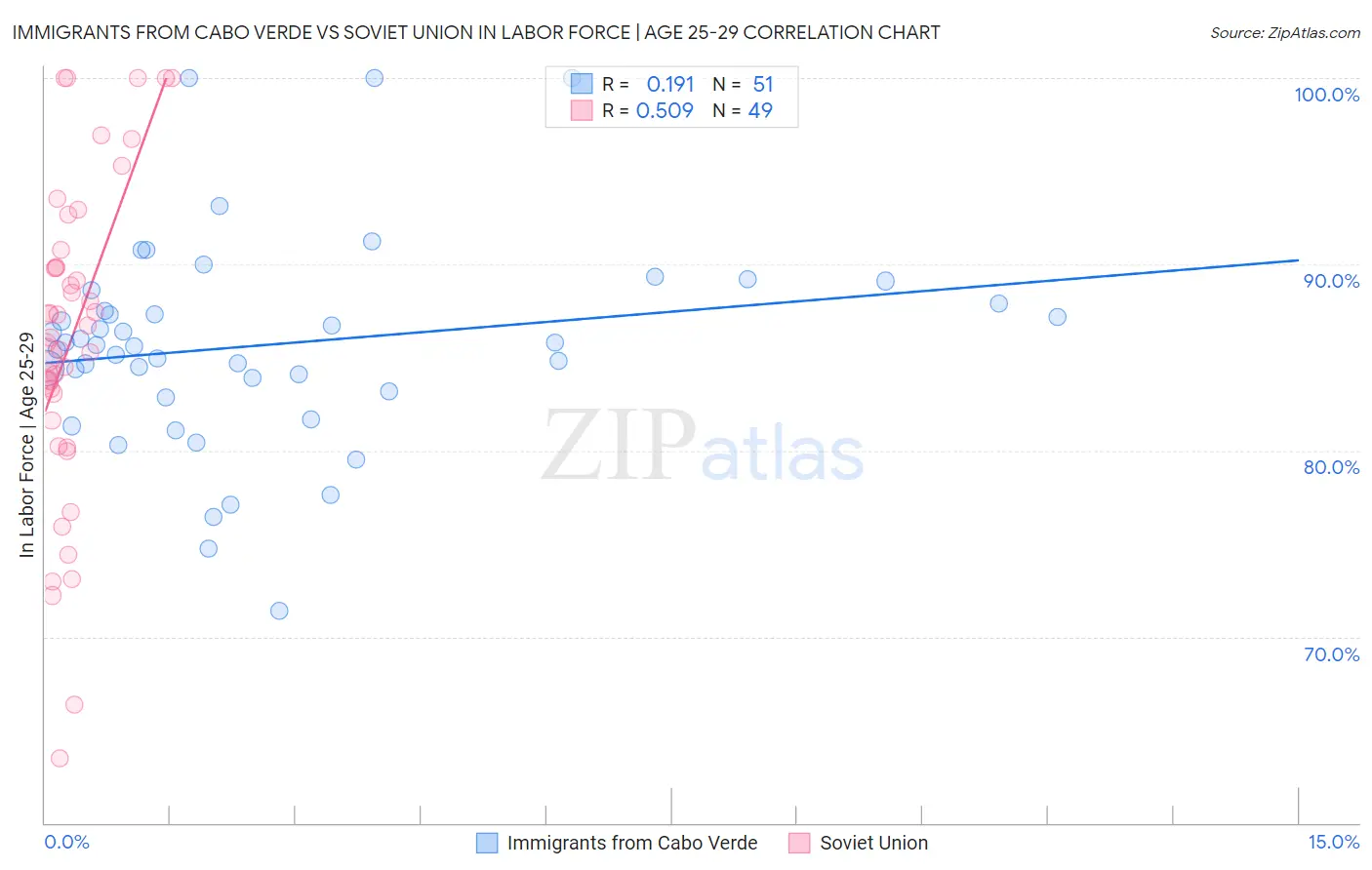 Immigrants from Cabo Verde vs Soviet Union In Labor Force | Age 25-29