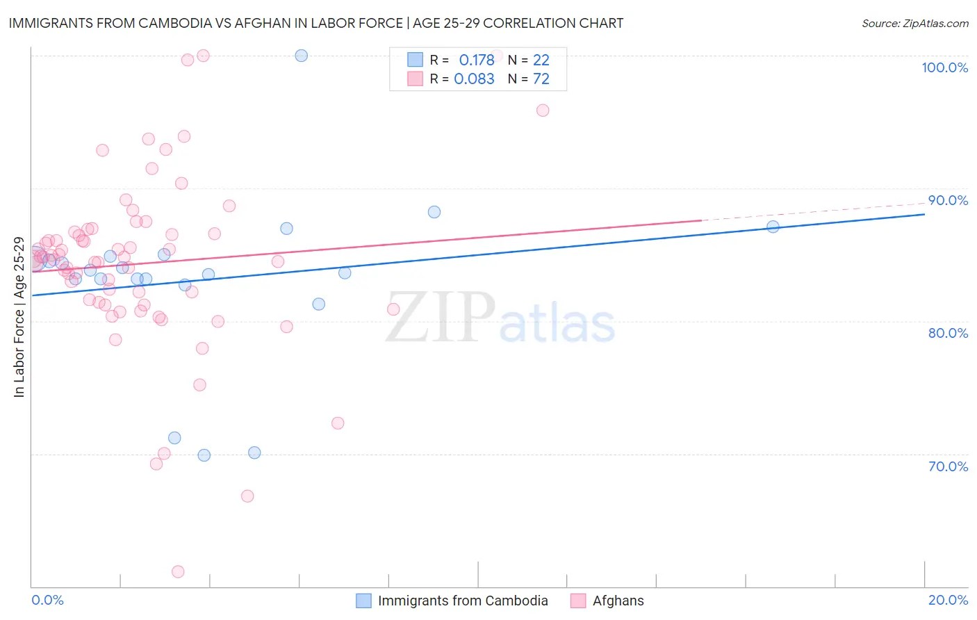 Immigrants from Cambodia vs Afghan In Labor Force | Age 25-29