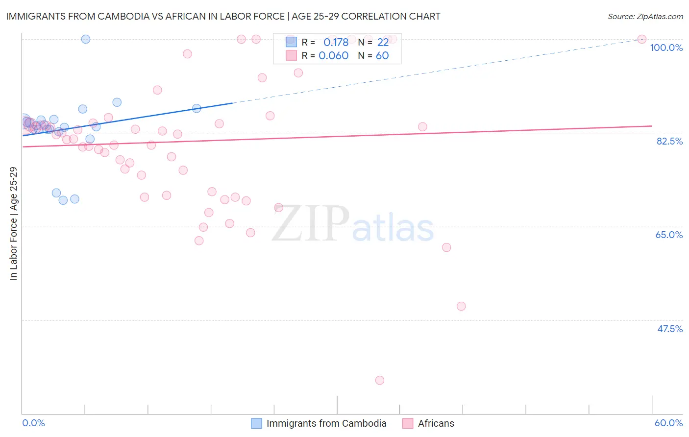 Immigrants from Cambodia vs African In Labor Force | Age 25-29