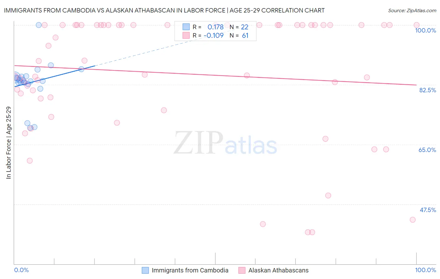 Immigrants from Cambodia vs Alaskan Athabascan In Labor Force | Age 25-29