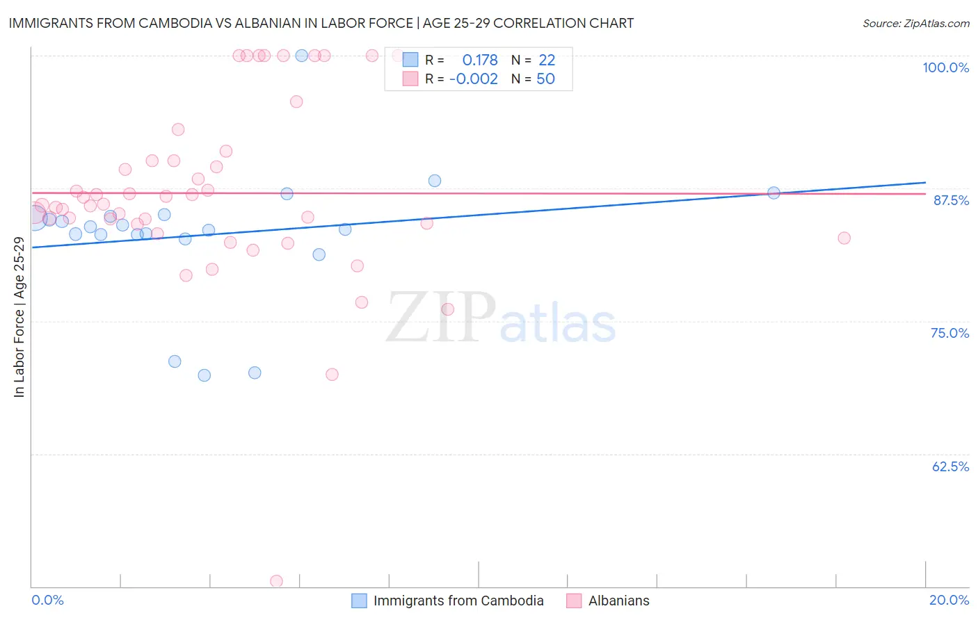 Immigrants from Cambodia vs Albanian In Labor Force | Age 25-29