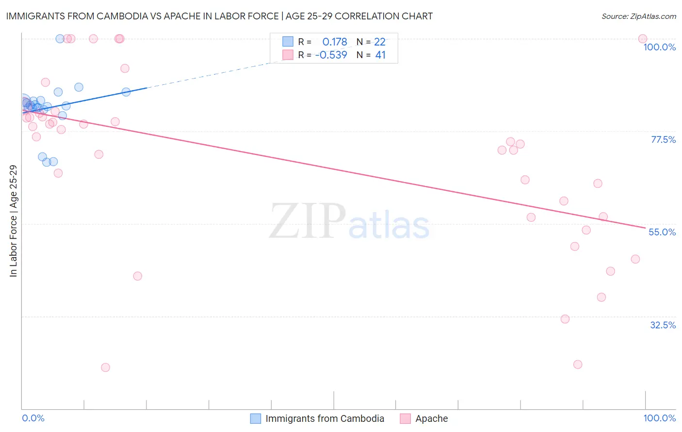 Immigrants from Cambodia vs Apache In Labor Force | Age 25-29