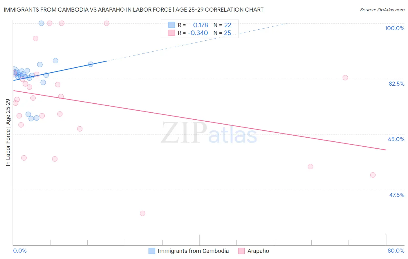 Immigrants from Cambodia vs Arapaho In Labor Force | Age 25-29