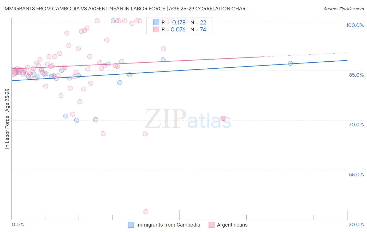 Immigrants from Cambodia vs Argentinean In Labor Force | Age 25-29