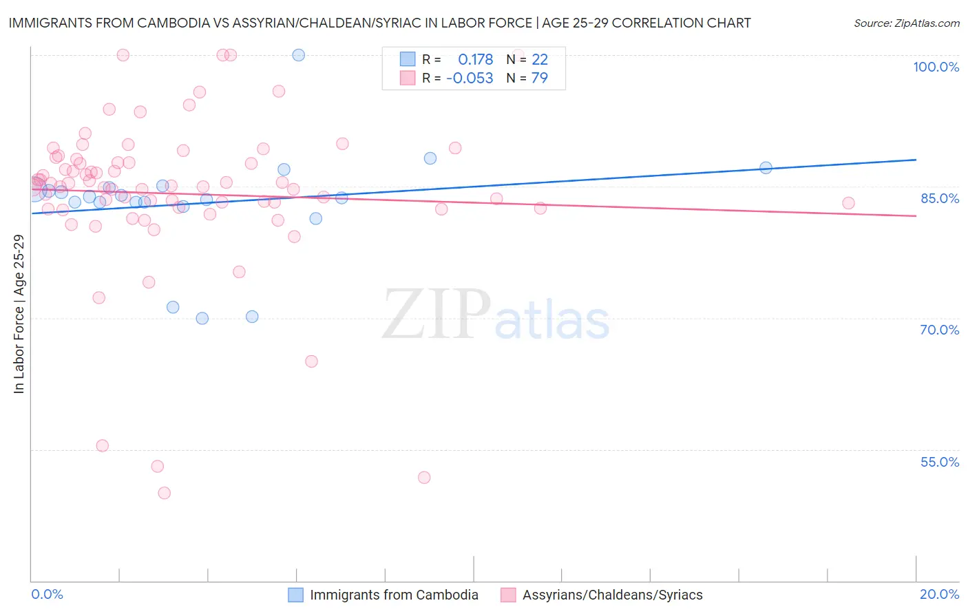 Immigrants from Cambodia vs Assyrian/Chaldean/Syriac In Labor Force | Age 25-29