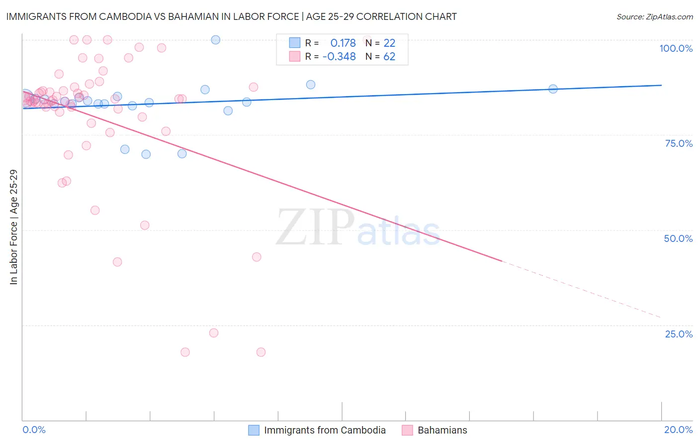 Immigrants from Cambodia vs Bahamian In Labor Force | Age 25-29