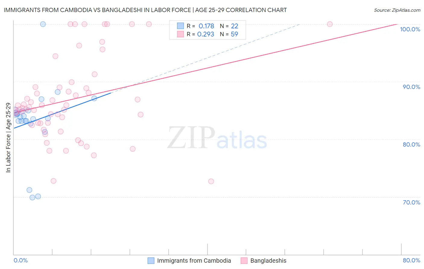 Immigrants from Cambodia vs Bangladeshi In Labor Force | Age 25-29