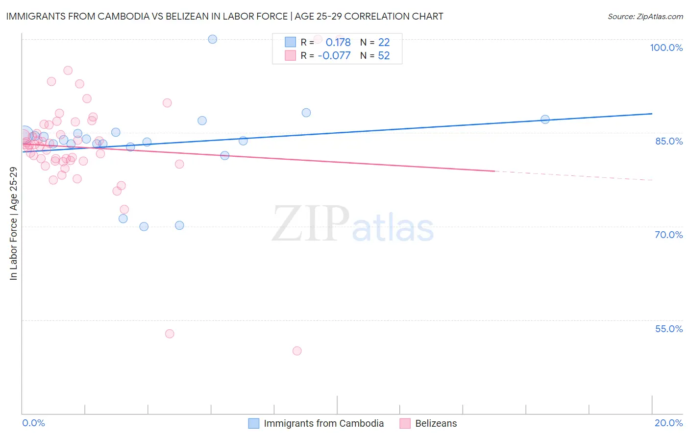 Immigrants from Cambodia vs Belizean In Labor Force | Age 25-29