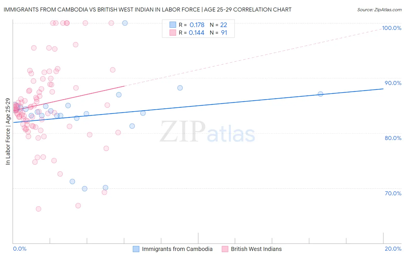 Immigrants from Cambodia vs British West Indian In Labor Force | Age 25-29