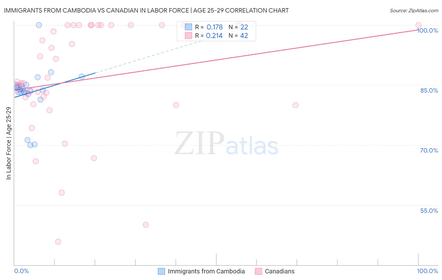 Immigrants from Cambodia vs Canadian In Labor Force | Age 25-29