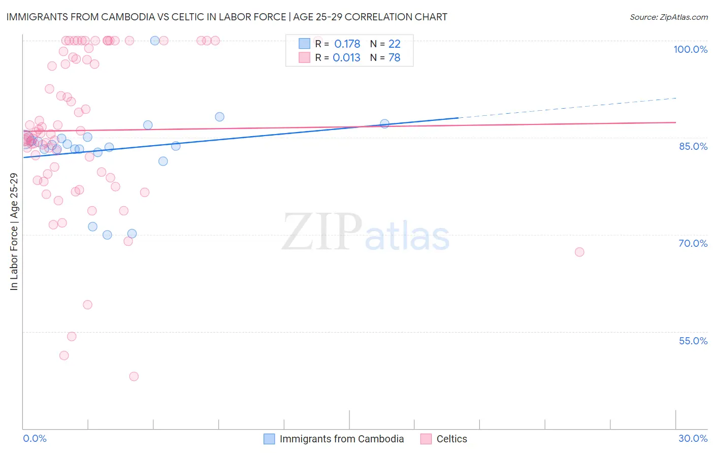 Immigrants from Cambodia vs Celtic In Labor Force | Age 25-29