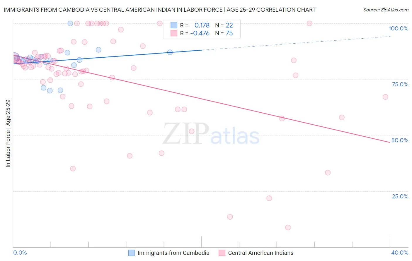 Immigrants from Cambodia vs Central American Indian In Labor Force | Age 25-29