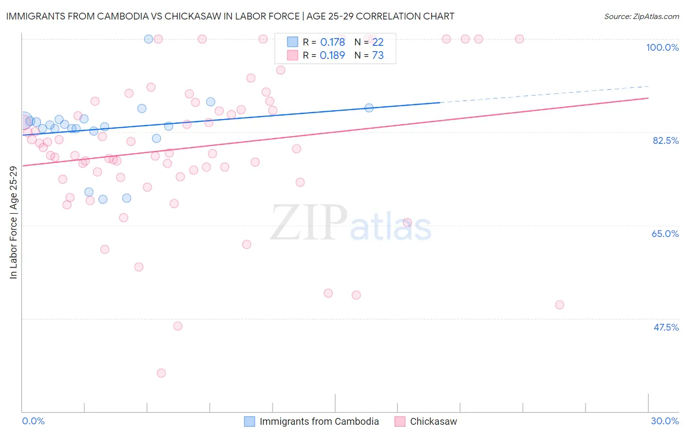 Immigrants from Cambodia vs Chickasaw In Labor Force | Age 25-29