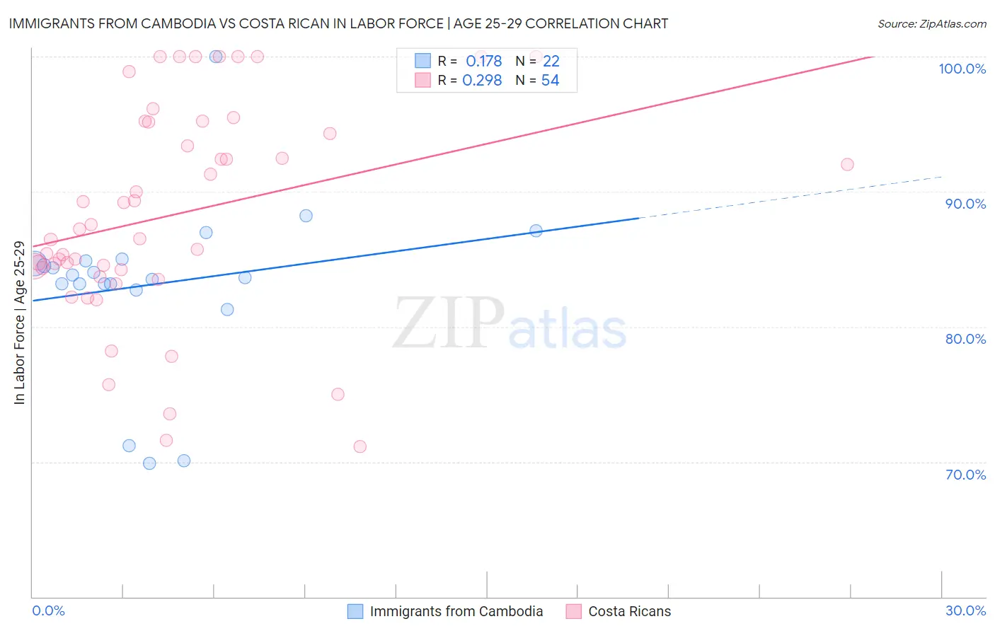 Immigrants from Cambodia vs Costa Rican In Labor Force | Age 25-29