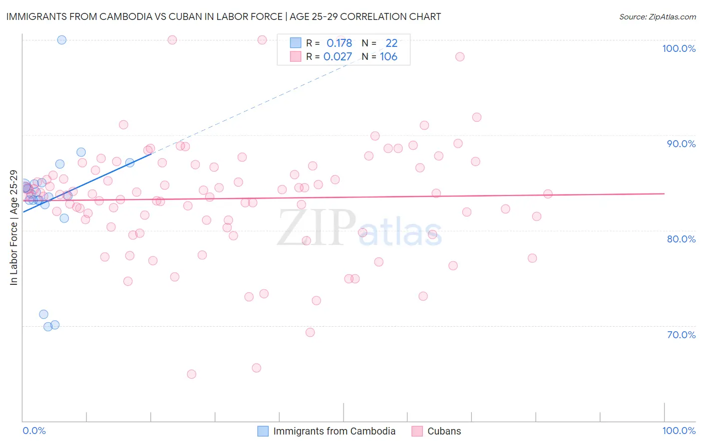 Immigrants from Cambodia vs Cuban In Labor Force | Age 25-29