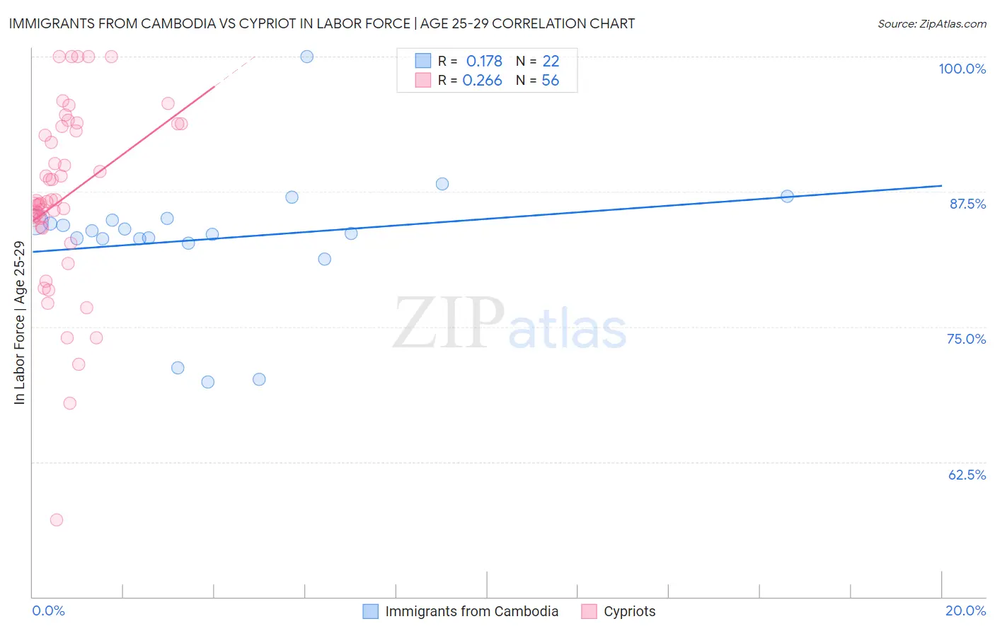 Immigrants from Cambodia vs Cypriot In Labor Force | Age 25-29