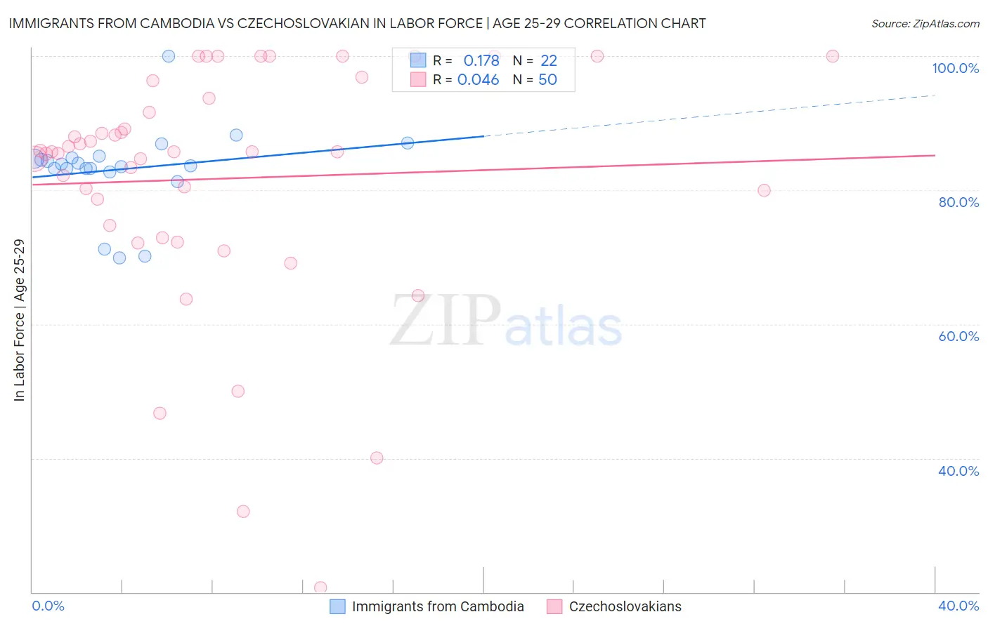 Immigrants from Cambodia vs Czechoslovakian In Labor Force | Age 25-29