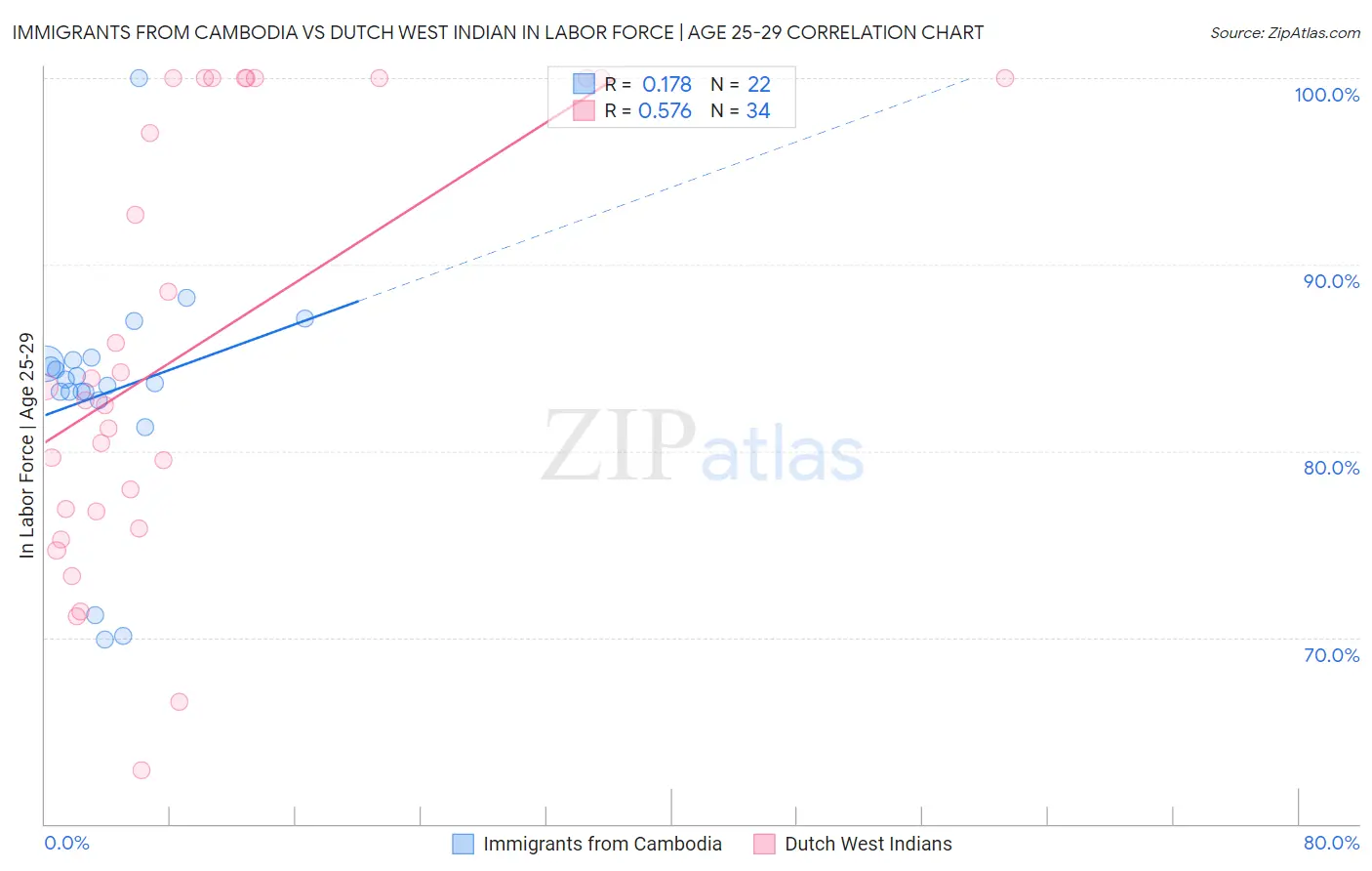 Immigrants from Cambodia vs Dutch West Indian In Labor Force | Age 25-29