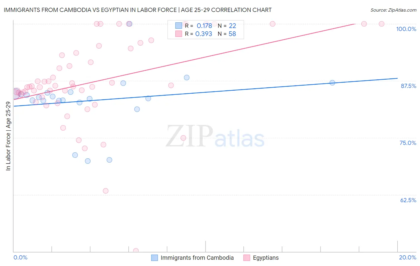 Immigrants from Cambodia vs Egyptian In Labor Force | Age 25-29