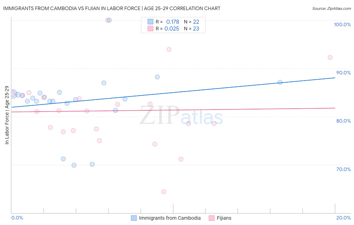 Immigrants from Cambodia vs Fijian In Labor Force | Age 25-29